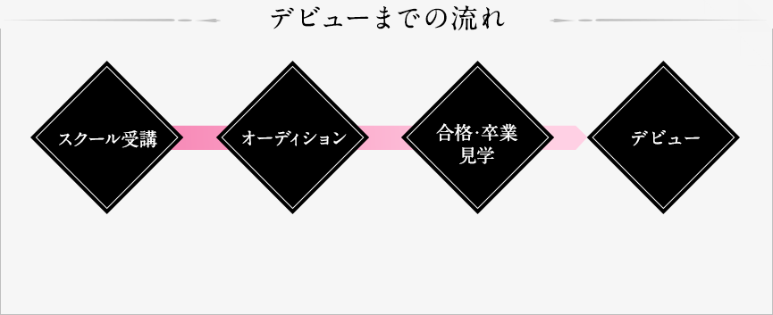 デビューまでの流れ スクール受講→オーディション→合格・卒業 見学→デビュー