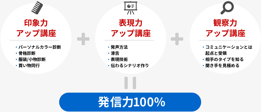 印象力アップ講座+表現力アップ講座+観察力アップ講座=発信力100％