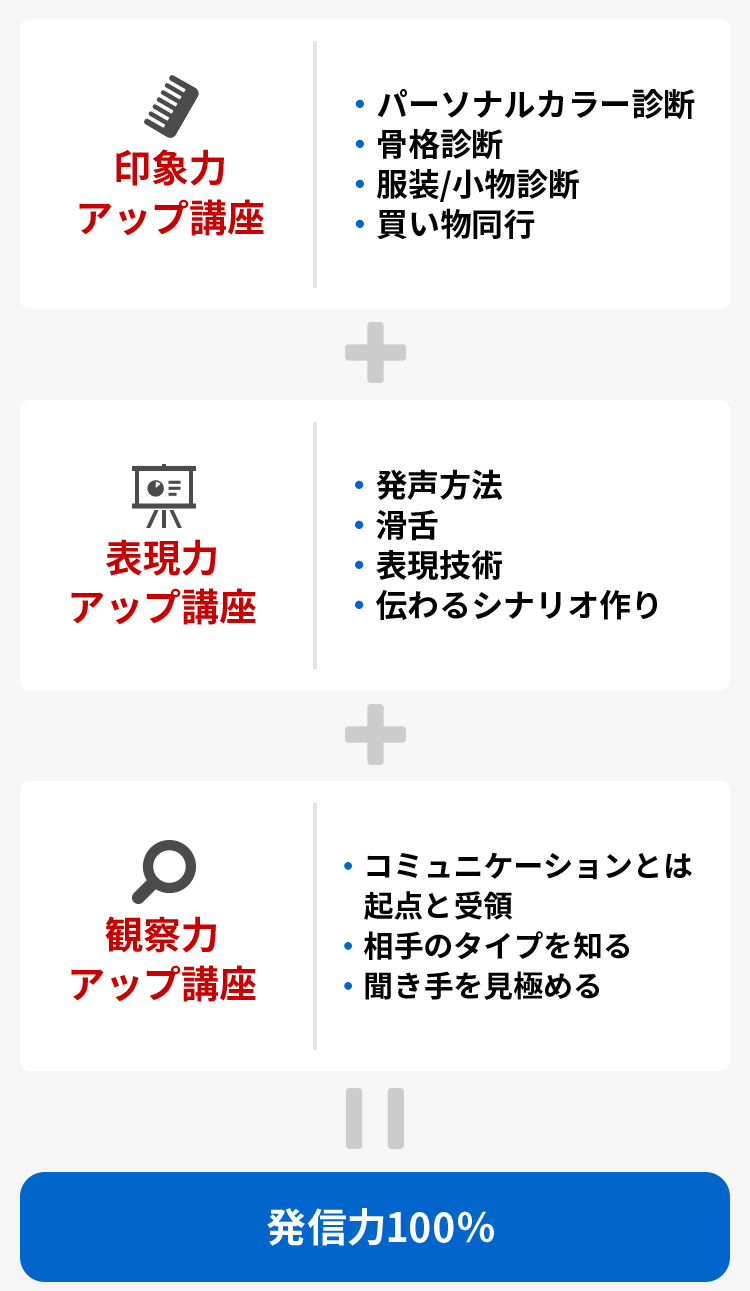 印象力アップ講座+表現力アップ講座+観察力アップ講座=発信力100％