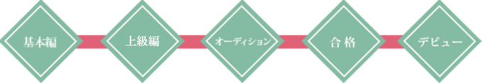 プロ司会者としてデビューするまでの流れ